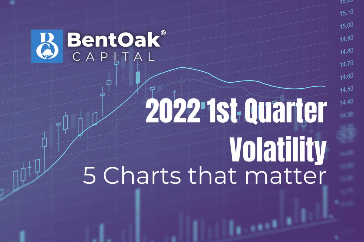 2022 1st Quarter Volatility: 5 Charts that Matter