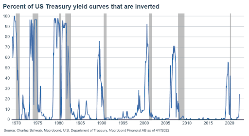 Percent of US Treasury yield curves