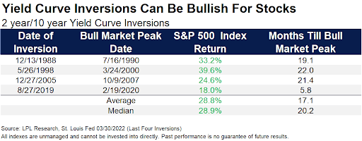 Yield Curve Inversions Can Be Bullish