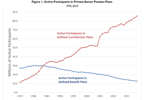 Rise in Retirement Savings