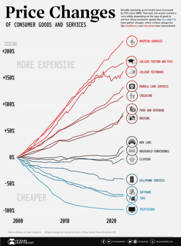 Rise in Retirement Savings