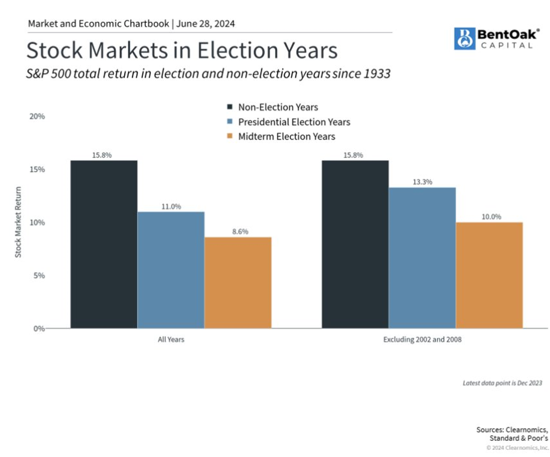 navigating markets during election years