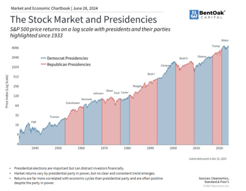 navigating markets during election years