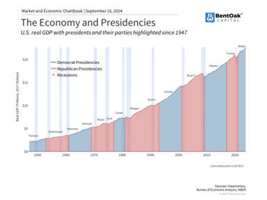 The Economy and Presidencies