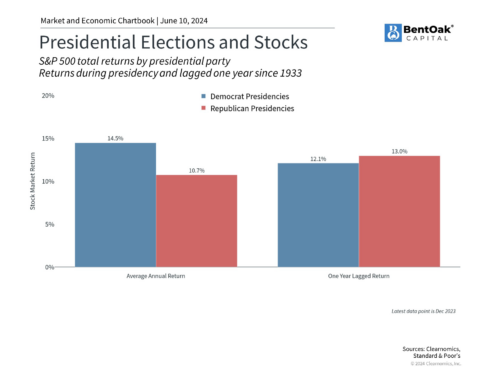 Trump wins the election, Harris wins the election