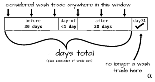 tax-loss harvesting mistakes