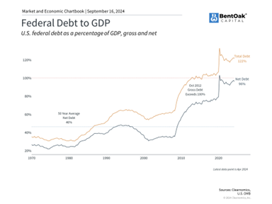 Federal Debt to GDP