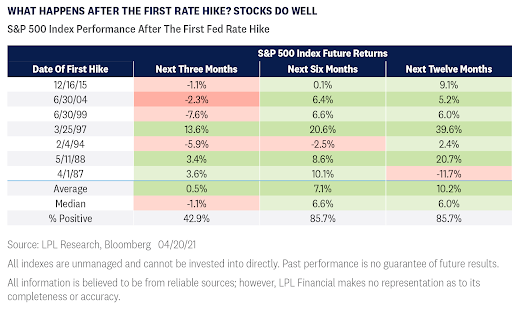 First Rate Hike