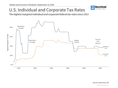 U.S. Individual and Corporate Tax Rates