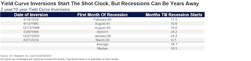 Yield Curve Inversions