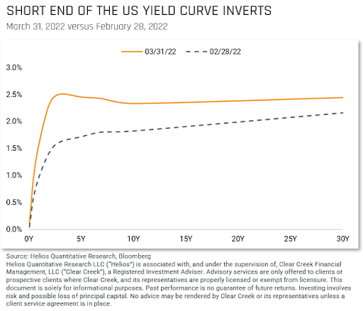 Yield Curve