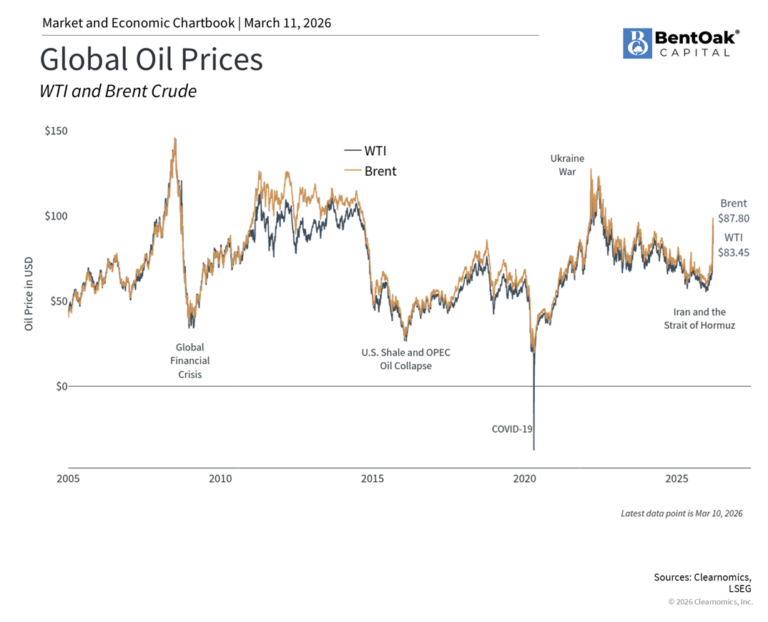 Navigating Markets Amid Oil Prices and Geopolitical Uncertainty ...